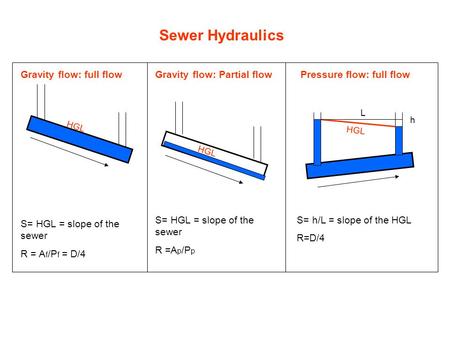 Sewer Hydraulics Gravity flow: full flow Gravity flow: Partial flow