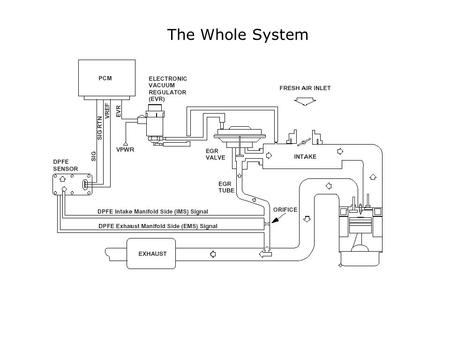 The Whole System. Ford DPFE EGR System 2. Pintle opens 1. vacuum applied 3. EXHAUST GAS FLOWS No Electronics at the Valve.
