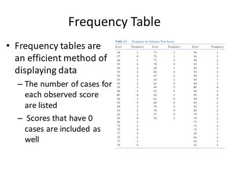 Frequency Table Frequency tables are an efficient method of displaying data The number of cases for each observed score are listed Scores that have 0 cases.