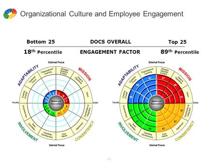 - 1 - Organizational Culture and Employee Engagement 18 th Percentile ENGAGEMENT FACTOR 89 th Percentile Bottom 25 Top 25 DOCS OVERALL.