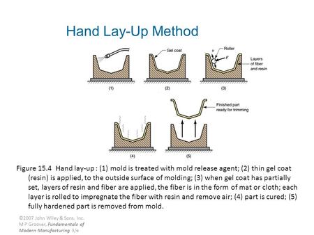 ©2007 John Wiley & Sons, Inc. M P Groover, Fundamentals of Modern Manufacturing 3/e Figure 15.4 Hand lay ‑ up : (1) mold is treated with mold release agent;
