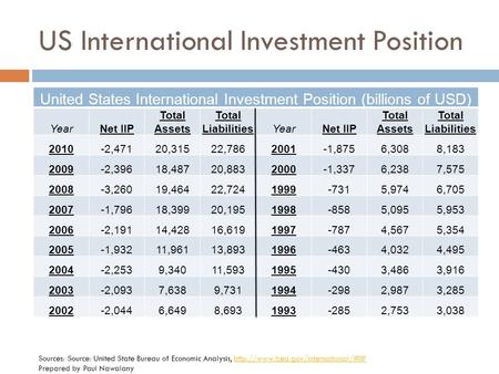 US International Investment Position Sources: Source: United State Bureau of Economic Analysis,