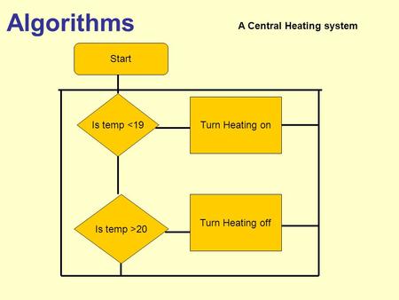 Algorithms A Central Heating system Start Is temp <19
