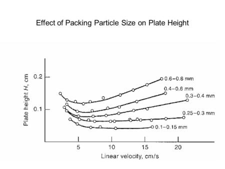 Effect of Packing Particle Size on Plate Height. Resolution between 2 adjacent peaks.