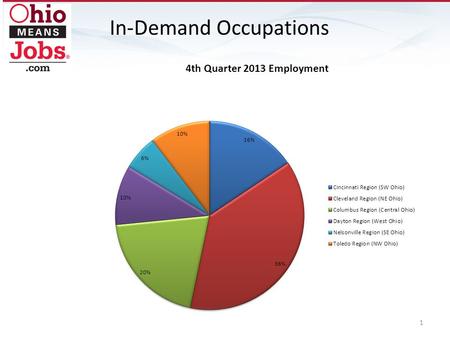 In-Demand Occupations 1. 2 JobsOhio Network - Toledo (Northwest Ohio) Industry Employment Projection Report: 2010-2020 EmploymentProjected Change NAICS.