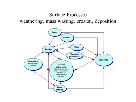 Surface Processes weathering, mass wasting, erosion, deposition.