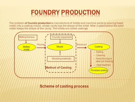 The problem of foundry production is manufacture of billets and machine parts by pouring fused metal into a casting mould, whose cavity has the shape of.