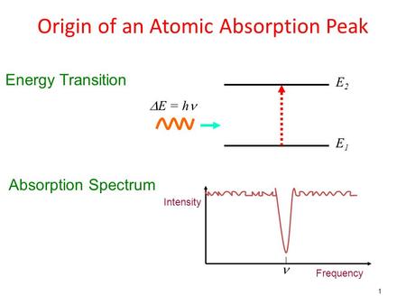 Origin of an Atomic Absorption Peak E2E2 E1E1  E = h Frequency Intensity Energy Transition Absorption Spectrum 1.