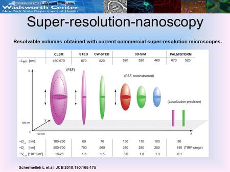 Super-resolution-nanoscopy Resolvable volumes obtained with current commercial super-resolution microscopes. Schermelleh L et al. JCB 2010;190:165-175.