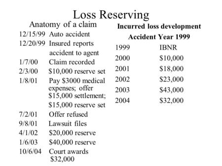 Loss Reserving Anatomy of a claim 12/15/99 Auto accident 12/20/99 Insured reports accident to agent 1/7/00 Claim recorded 2/3/00 $10,000 reserve set 1/8/01.