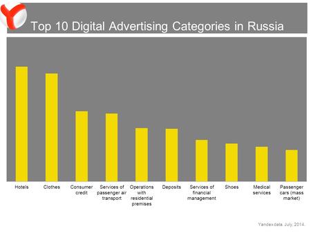 Top 10 Digital Advertising Categories in Russia Yandex data. July, 2014.