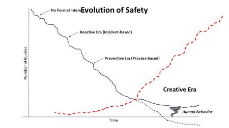No Formal Interest Reactive Era (Incident-based) Preventive Era (Process-based) Time Number of Injuries Human Behavior Creative Era Evolution of Safety.