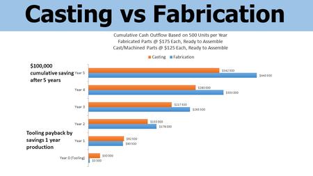 Casting vs Fabrication $100,000 cumulative saving after 5 years Tooling payback by savings 1 year production.