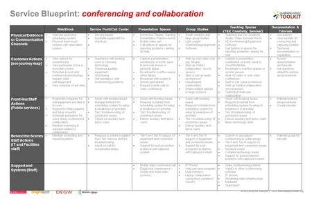 Service Blueprint: conferencing and collaboration Web/KioskService Point/Call CenterPresentation SpacesGroup Studies Teaching Spaces (T&V, Creativity,