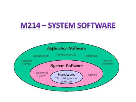 Learning Outcomes At the end of this lesson, students should be able to: State the types of system software – Operating system – Utility system Describe.