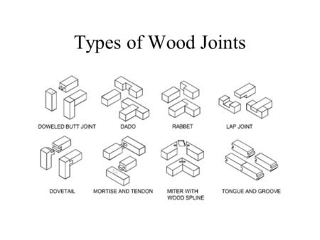 Types of Wood Joints.