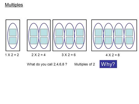 Multiples 1 X 2 = 22 X 2 = 43 X 2 = 6 4 X 2 = 8 What do you call 2,4,6,8 ?Multiples of 2 Why?