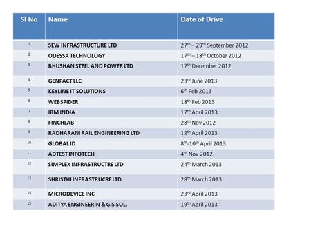 Sl NoNameDate of Drive 1 SEW INFRASTRUCTURE LTD27 th – 29 th September 2012 2 ODESSA TECHNOLOGY17 th – 18 th October 2012 3 BHUSHAN STEEL AND POWER LTD12.