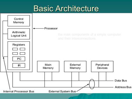 Basic Architecture the main components of a simple computer and their interconnections.