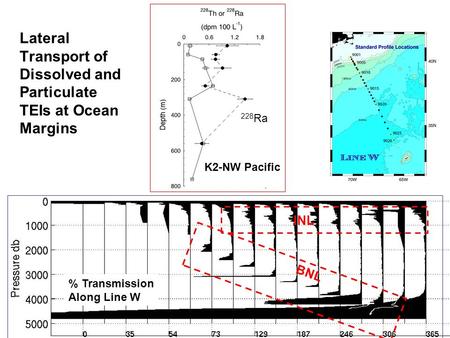 BNL INL Lateral Transport of Dissolved and Particulate TEIs at Ocean Margins K2-NW Pacific % Transmission Along Line W 228 Ra.