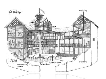 GLOBE THEATRE. THE GLOBE THEATRE GLOBE THEATRE: HISTORY Globe theatre was built in 1599 The Globe was a warm-weather theatre as it had a roofless yard.