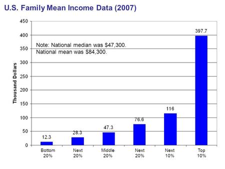 U.S. Family Mean Income Data (2007) Note: National median was $47,300. National mean was $84,300. Bottom 20% Next 20% Middle 20% Next 20% Next 10% Top.