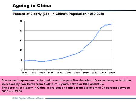 © 2006 Population Reference Bureau Percent of Elderly (65+) in China’s Population, 1950-2050 Ageing in China Source: World Population Prospects: The 2004.