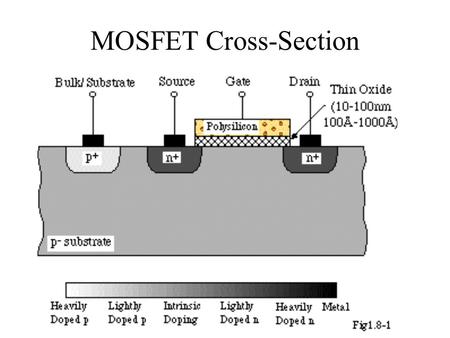 MOSFET Cross-Section. A MOSFET Transistor Gate Source Drain Source Substrate Gate Drain.