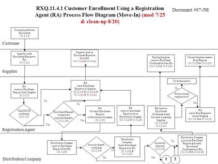 Document #07-5H RXQ.11.4.1 Customer Enrollment Using a Registration Agent (RA) Process Flow Diagram (Move-In) (mod 7/25 & clean-up 8/20) Customer Supplier.