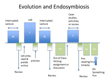 Evolution and Endosymbiosis M M T T W W TH F F Sa Su Lab Out of Class Writing assignment or discussion Pre- reading/mul timedia Do Something Fun Lab prep,