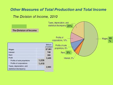Other Measures of Total Production and Total Income The Division of Income, 2010 FIGURE 7-5 The Division of Income 21% 55 % 2% $7,981 748 350 2,455 2,993.