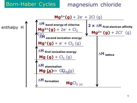 1 Born-Haber Cycles enthalpy H magnesium chloride MgCl 2 (s) Mg 2+ (g) + 2Cl - (g) H lattice Mg (s) + Cl 2 (g) H formation H atomisation Mg (g) + Cl.