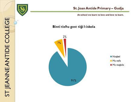 St. Joan Antide Primary – Gudja At school we learn to love and love to learn. ST JEANNE ANTIDE COLLEGE.