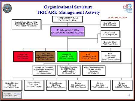 As of April 02, 2010 1 Organizational Structure TRICARE Management Activity General Counsel Mr. Robert Seaman General Counsel Mr. Robert Seaman Acting.
