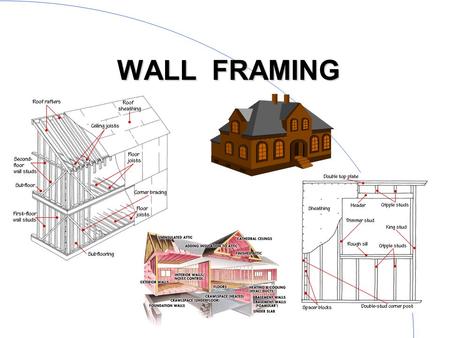 1 WALL FRAMING. 2 Interior & exterior walls l basic wall components –bottom plate –studs –top plates –headers –bracing –sheathing –finishing materials.