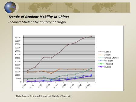 Trends of Student Mobility in China: Inbound Student by Country of Origin Data Source: Chinese Educational Statistics Yearbook.