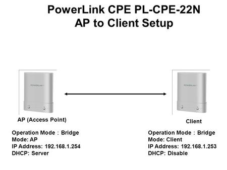 AP (Access Point) Client Operation Mode ： Bridge Mode: AP IP Address: 192.168.1.254 DHCP: Server Operation Mode ： Bridge Mode: Client IP Address: 192.168.1.253.
