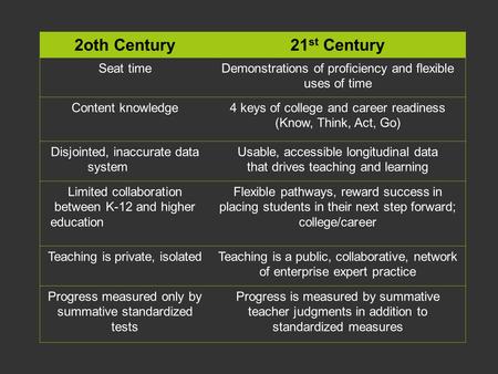 2oth Century21 st Century Seat timeDemonstrations of proficiency and flexible uses of time Content knowledge4 keys of college and career readiness (Know,