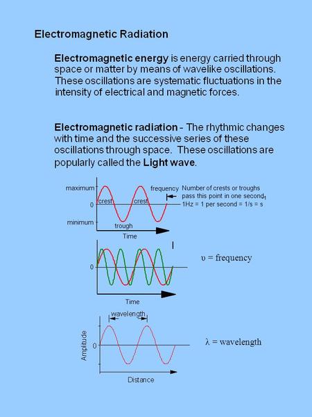 0 Time υ = frequency λ = wavelength. Electromagnetic spectrum Visible light.