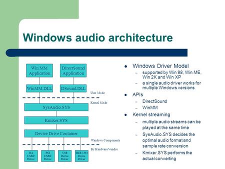 Windows audio architecture Win MM Application DirectSound Application SysAudio.SYS Kmixer.SYS WinMM.DLLDSound.DLL Device Drive Container USB Device Driver.