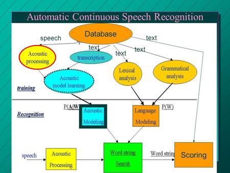 Automatic Continuous Speech Recognition Database speech text Scoring.