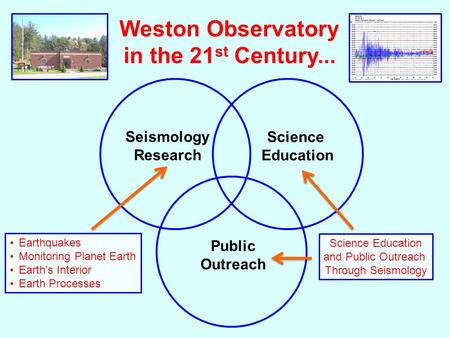 Weston Observatory in the 21 st Century... Seismology Research Science Education Public Outreach Earthquakes Monitoring Planet Earth Earth’s Interior Earth.