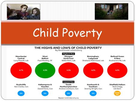 Child Poverty. Lesson Objectives I will be given the opportunity to learn about the current rate and trends of child poverty in the UK today. I will be.