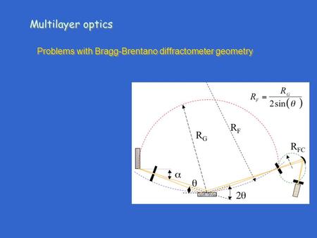 Problems with Bragg-Brentano diffractometer geometry Multilayer optics.
