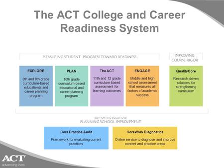 The ACT College and Career Readiness System MEASURING STUDENT PROGRESS TOWARD READINESS IMPROVING COURSE RIGOR SUPPORTING SOLUTIONS PLANNING SCHOOL IMPROVEMENT.