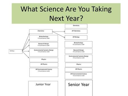 What Science Are You Taking Next Year? Senior Year.
