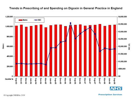 Trends in Prescribing of and Spending on Digoxin in General Practice in England © Copyright NHSBSA 2009.