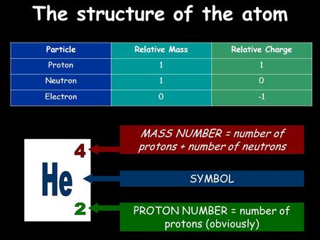 The structure of the atom ParticleRelative MassRelative Charge Proton11 Neutron10 Electron0 MASS NUMBER = number of protons + number of neutrons SYMBOL.