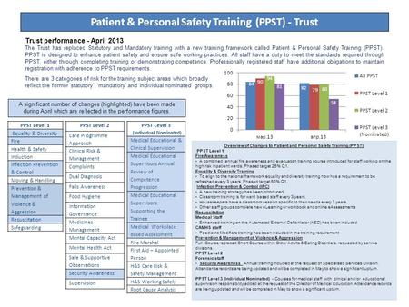 1 Patient & Personal Safety Training (PPST) - Trust Trust performance - April 2013 The Trust has replaced Statutory and Mandatory training with a new training.