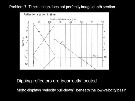 Problem 7 Time section does not perfectly image depth section Dipping reflectors are incorrectly located Moho displays “velocity pull-down” beneath the.